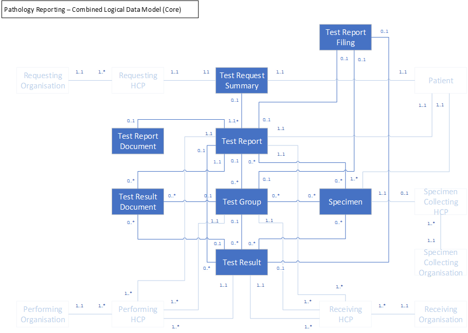 Pathology logical model