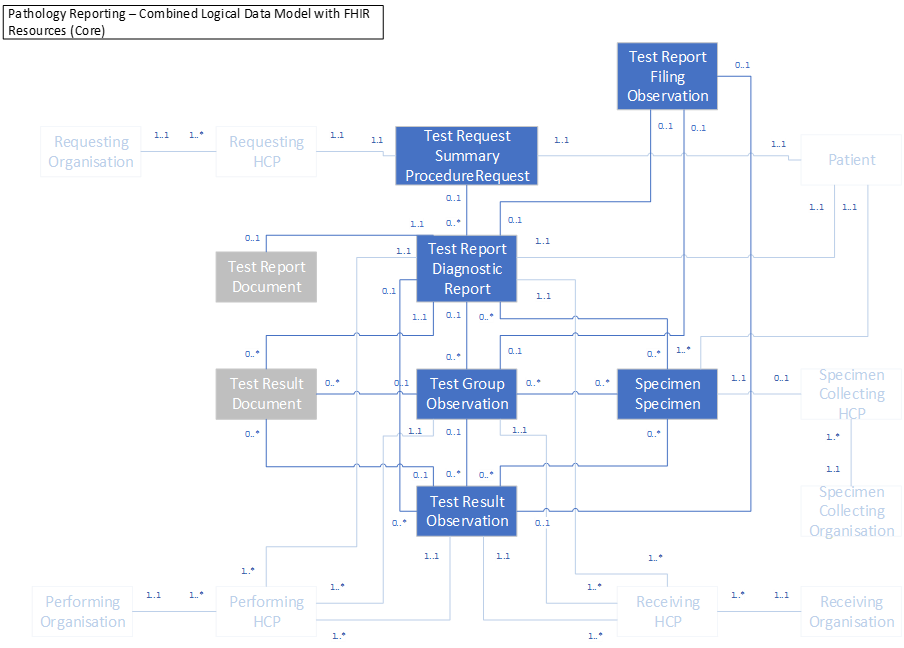 Pathology logical model with FHIR resource names