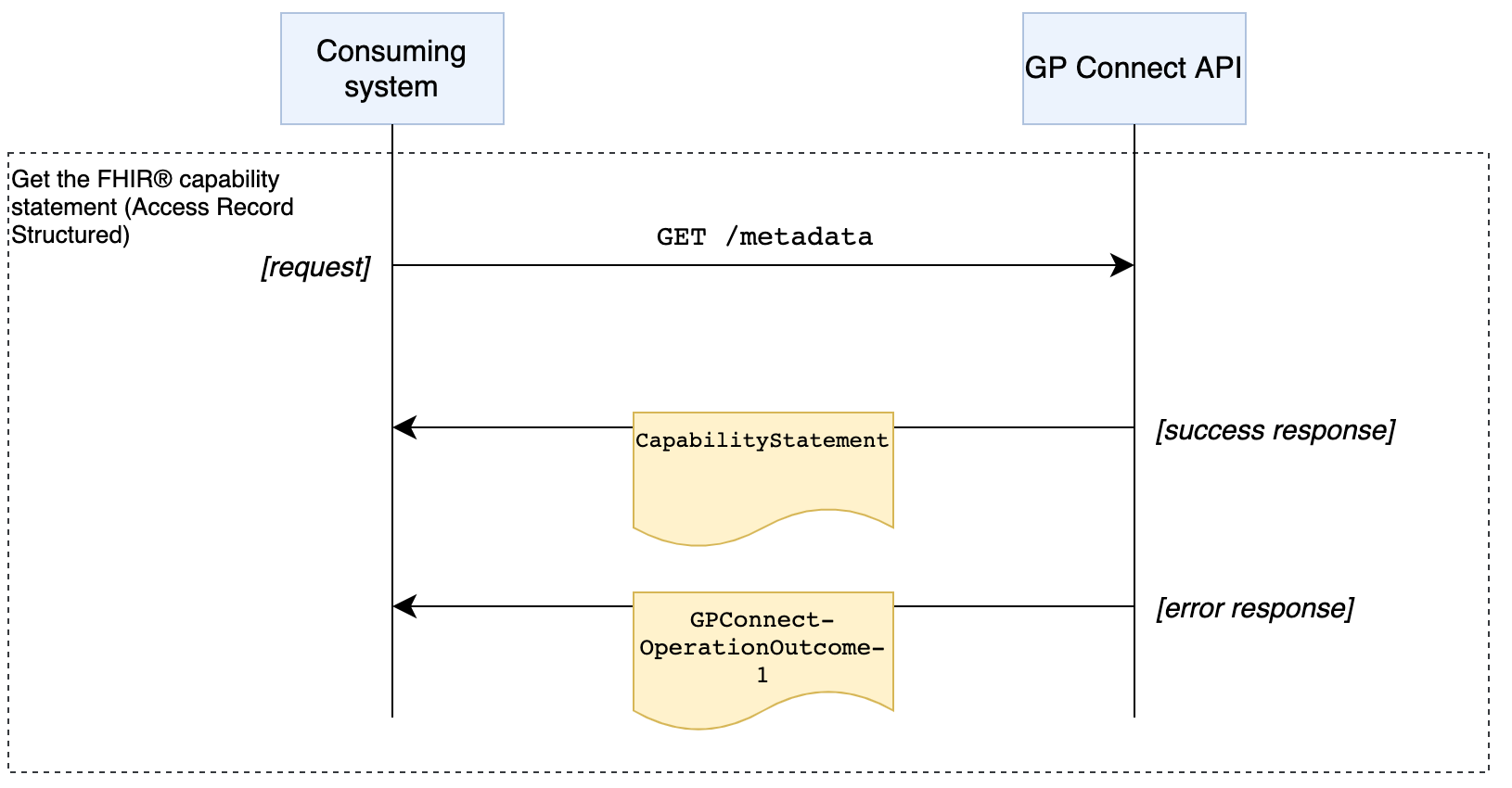 Get the FHIR® capability statement interaction diagram