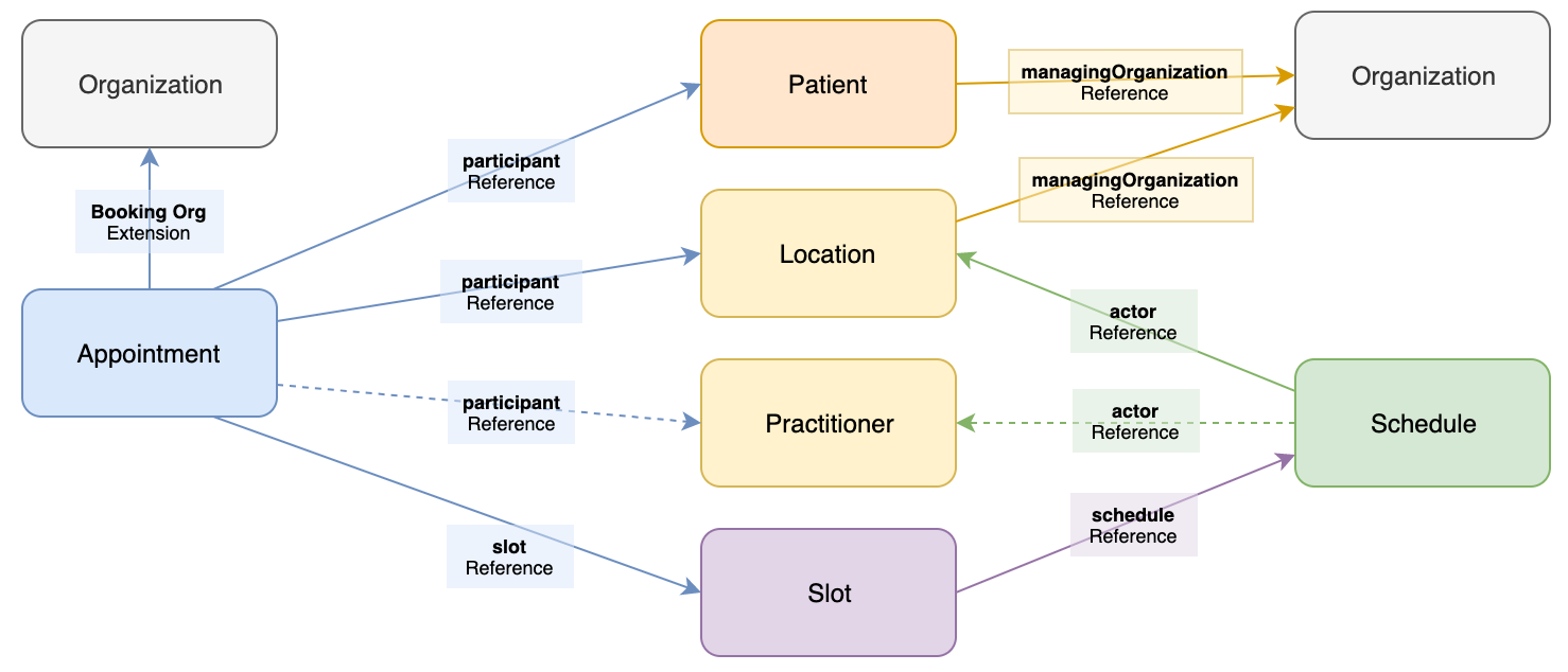 Diagram - Resource relationship structure