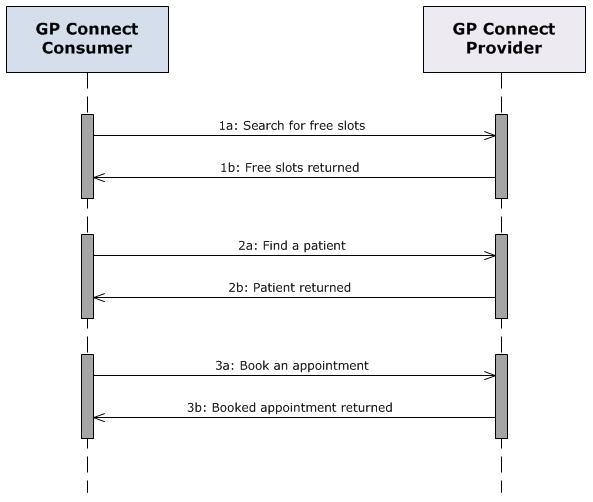 Sequence diagram for booking an appointment - simplest case