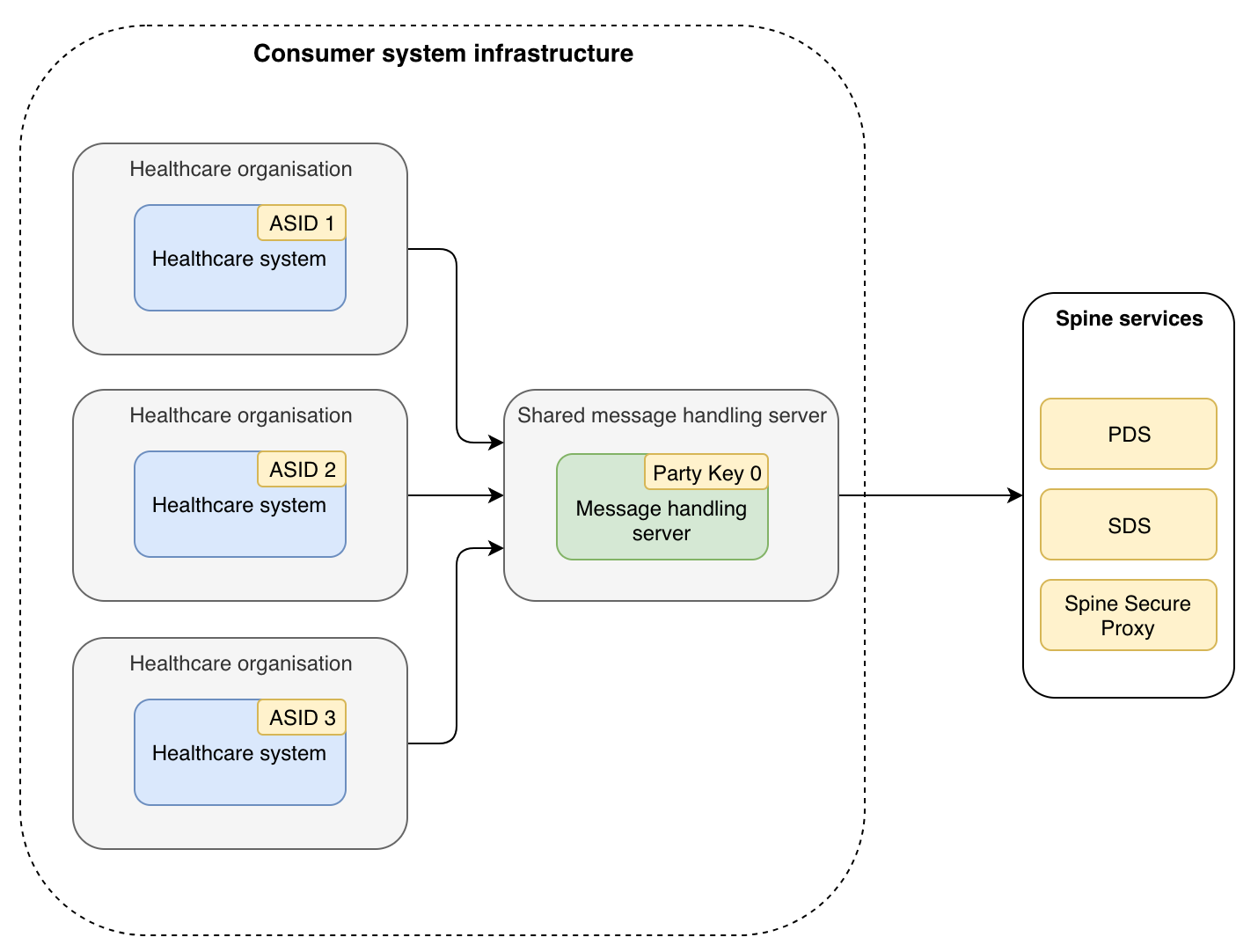 Consumer topology 2