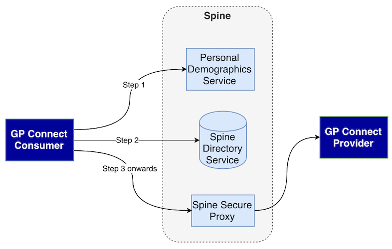 Diagram showing the high level three step flow for making GP Connect calls