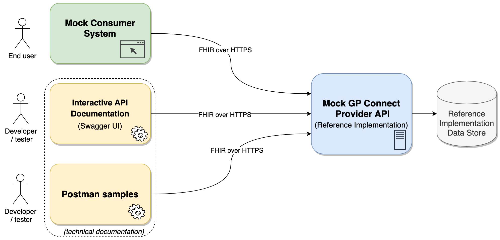 GP Connect Demonstrator high level overview